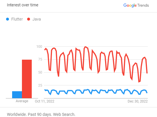 Flutter vs Java Trends