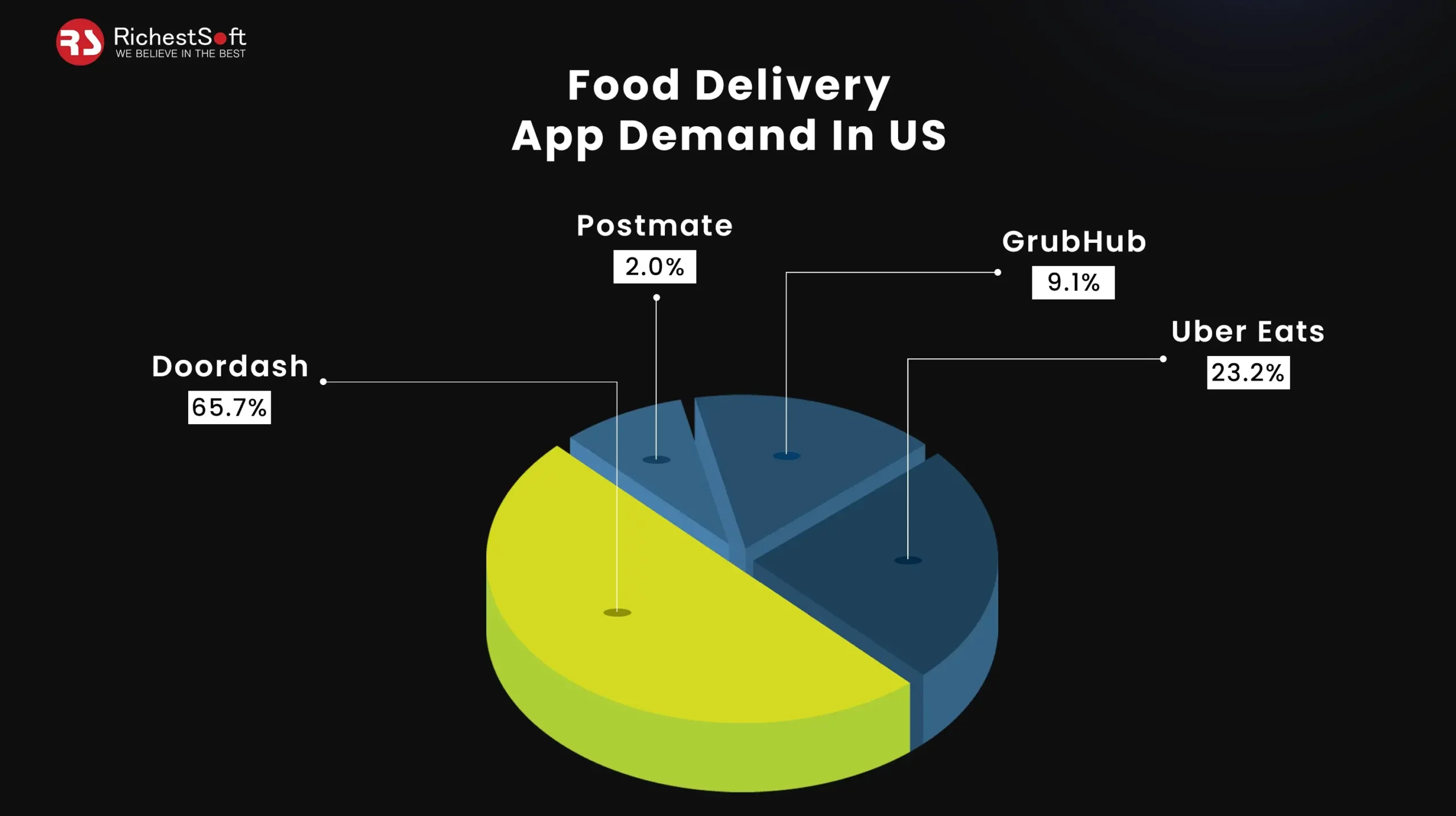 Food Delivery App Demand In US