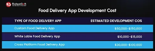 food delivery app dev cost