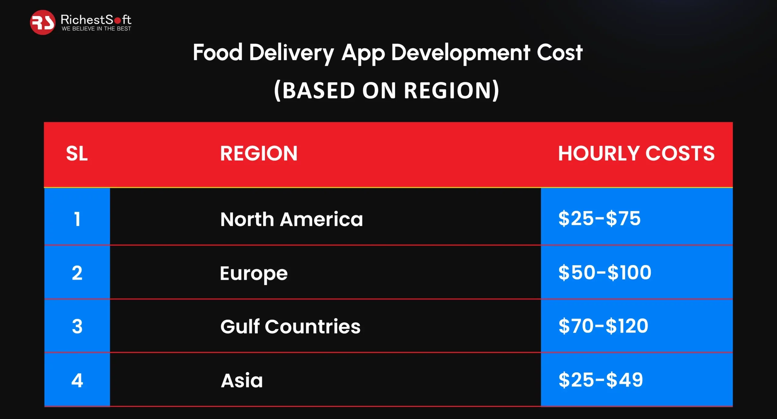 Food Delivery App Development Cost(Based On Region)