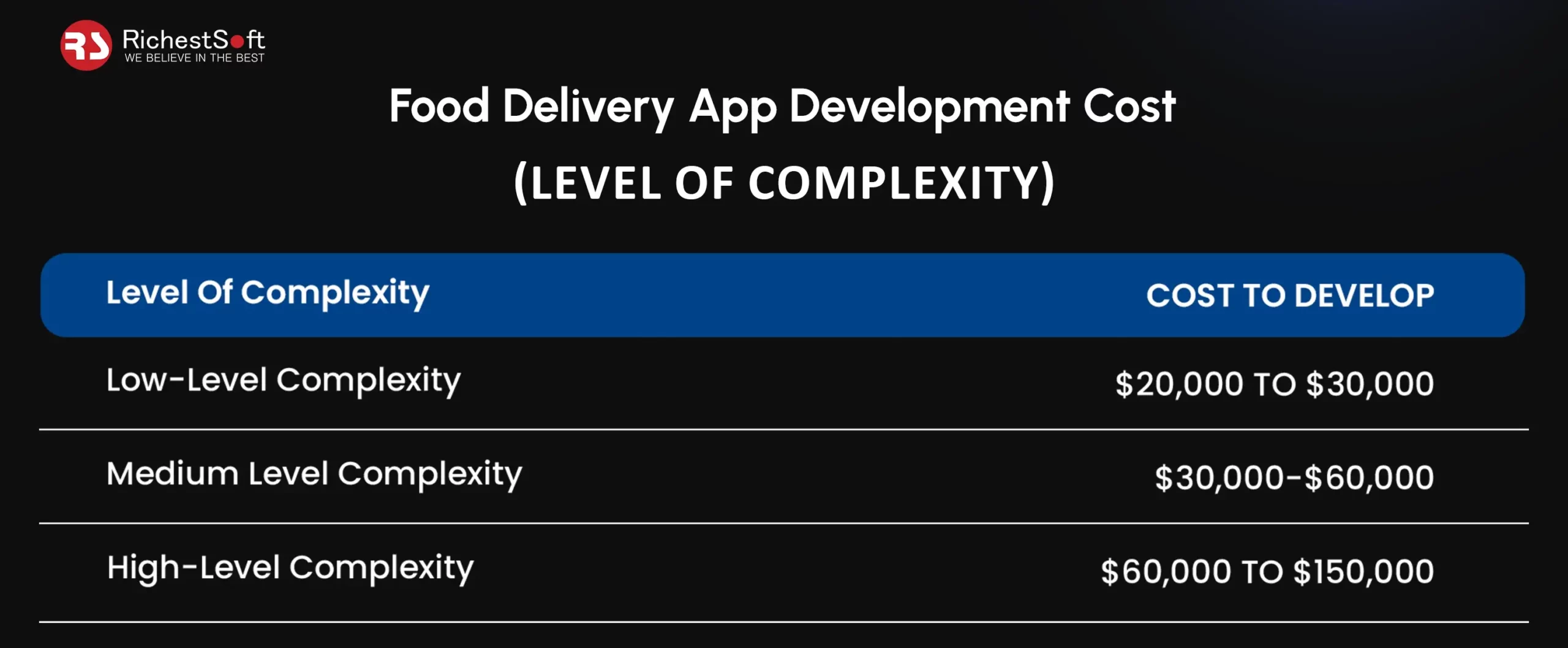 Food Delivery App Development Cost(Level Of Complexity)