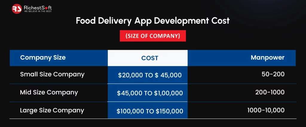 Food Delivery App Development Cost(size of the company)