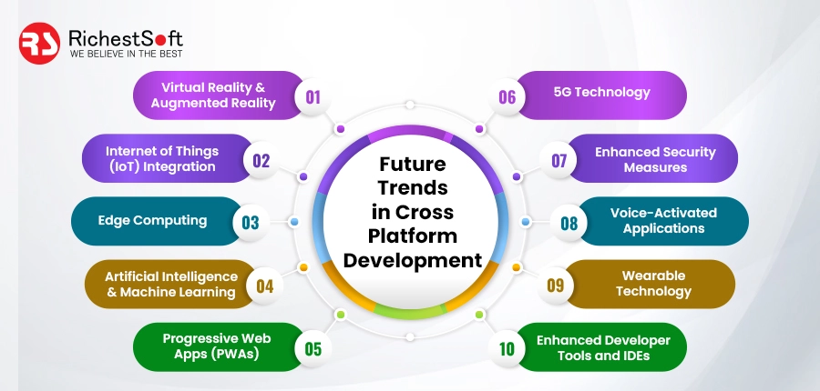 Future Trends in Cross-Platform Development