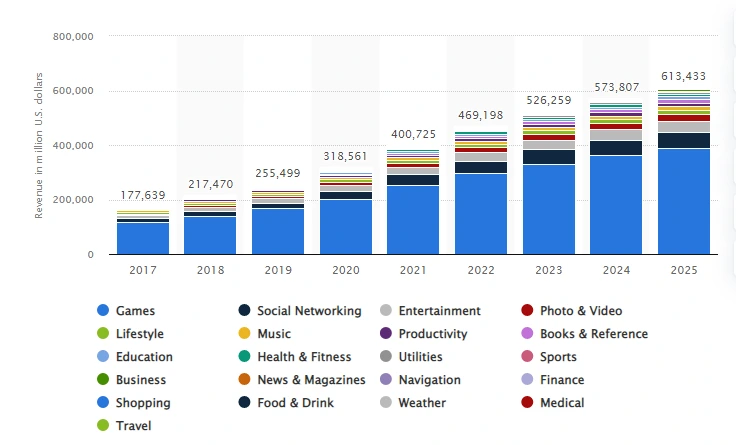 Revenue of mobile apps worldwide 2017-2025, by segment