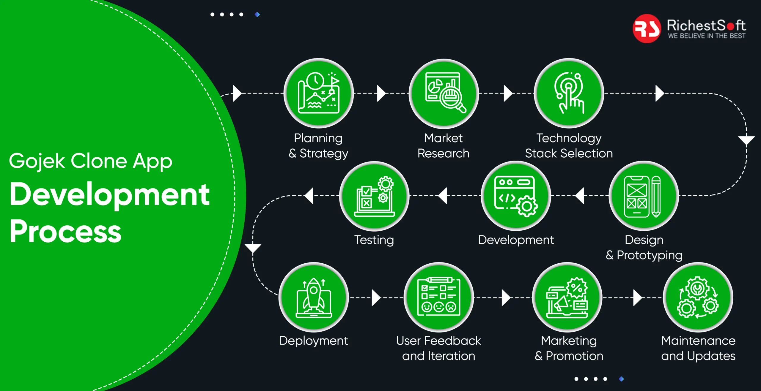 Gojek Clone App Development Process