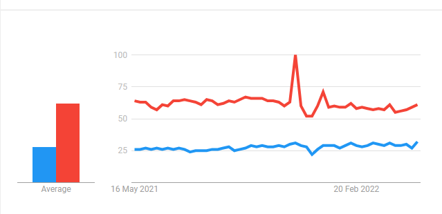 google trends kotlin vs scala