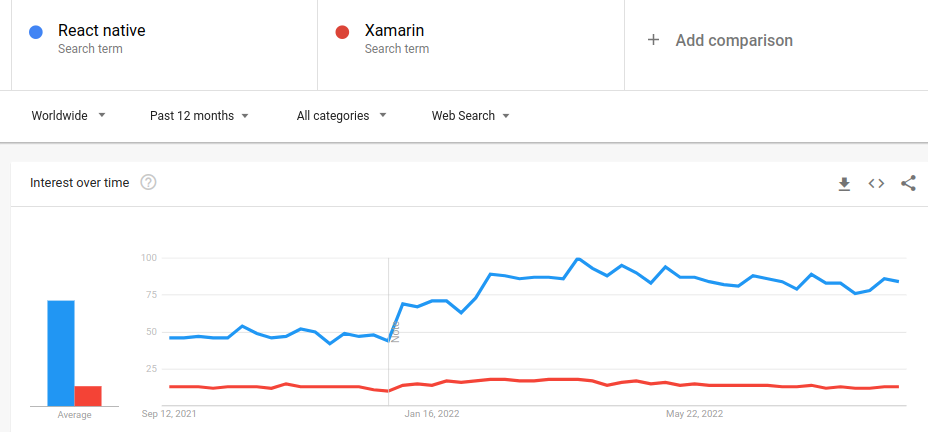 Google trends data react native vs xamarin