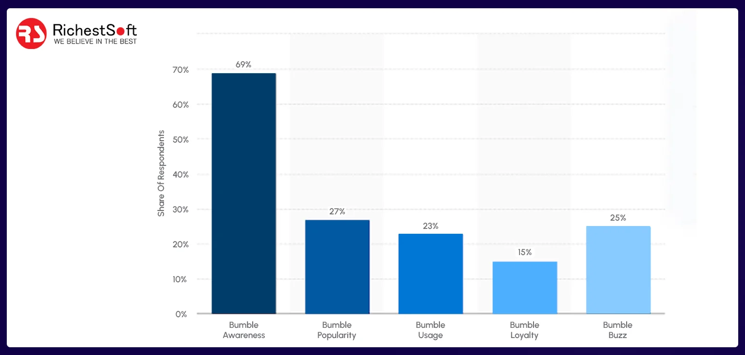 Marketing Stats To Build A Bumble Clone App