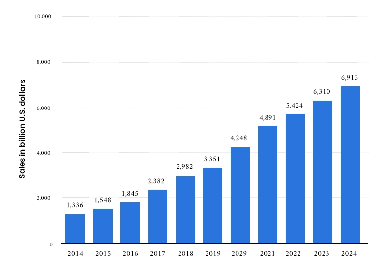 eCommerce sales from 2014 to 2024