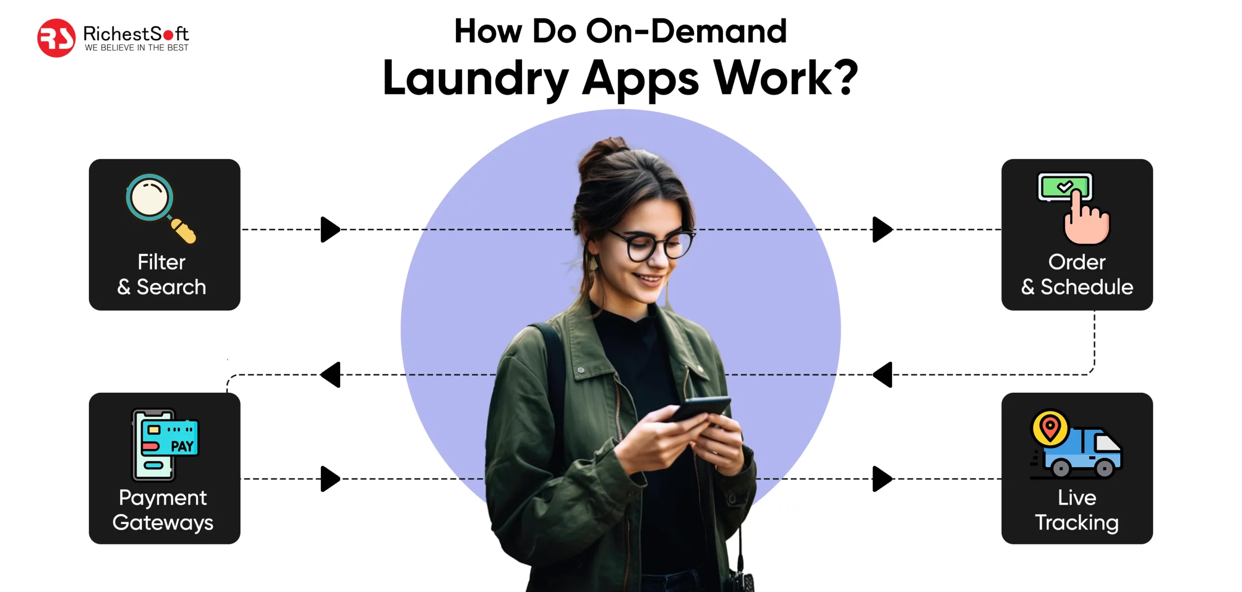 How Do On-Demand Laundry Apps Work_