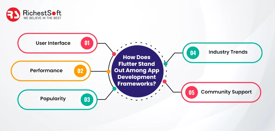 How Does Flutter Stand Out Among App Development Frameworks