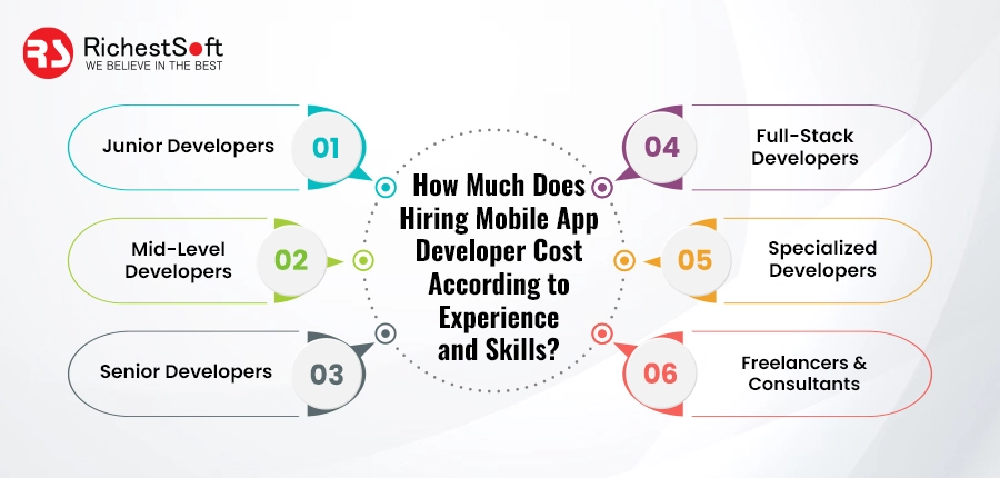 How Much Does Hiring Mobile App Developer Cost According to Experience and Skills