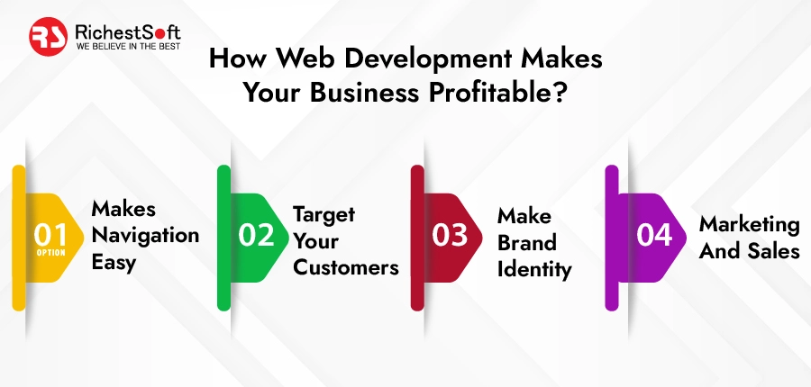 How Web Development makes your Business Profitable