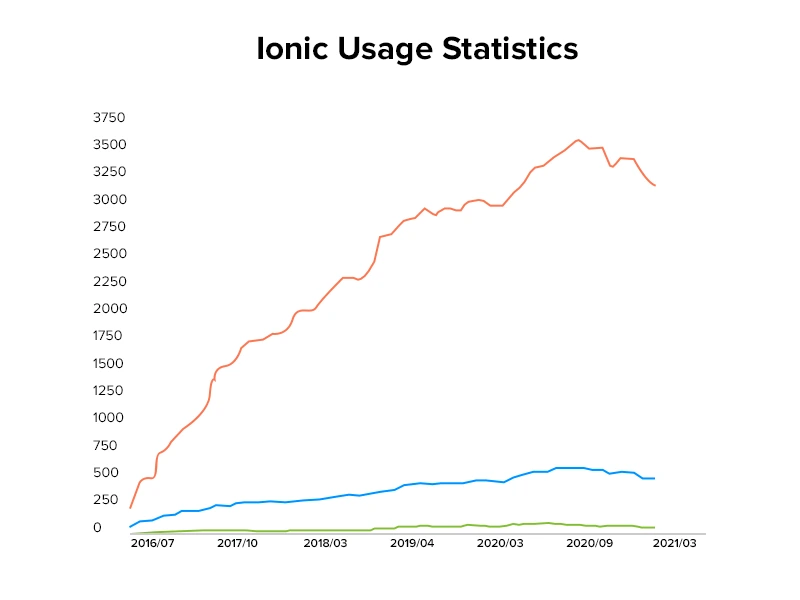 Ionic-Usage-Statistics