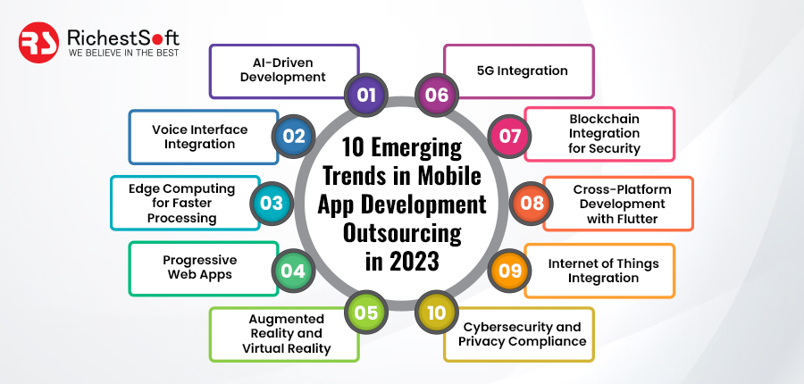 10 Emerging Trends in Mobile App Development Outsourcing in 2023