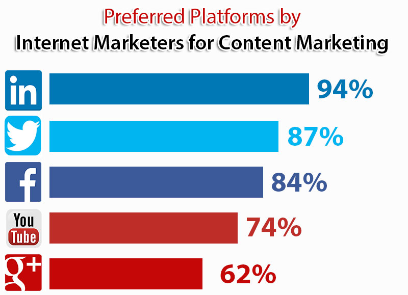 internet marketing stats