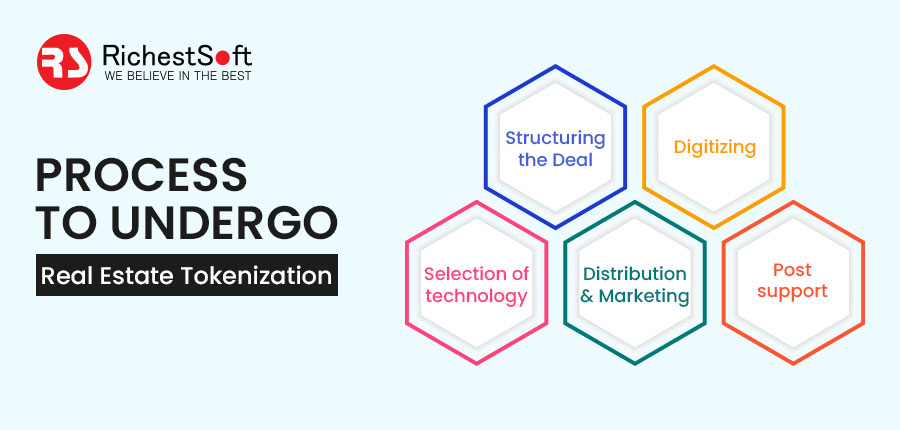 Process for Real Estate Tokenization