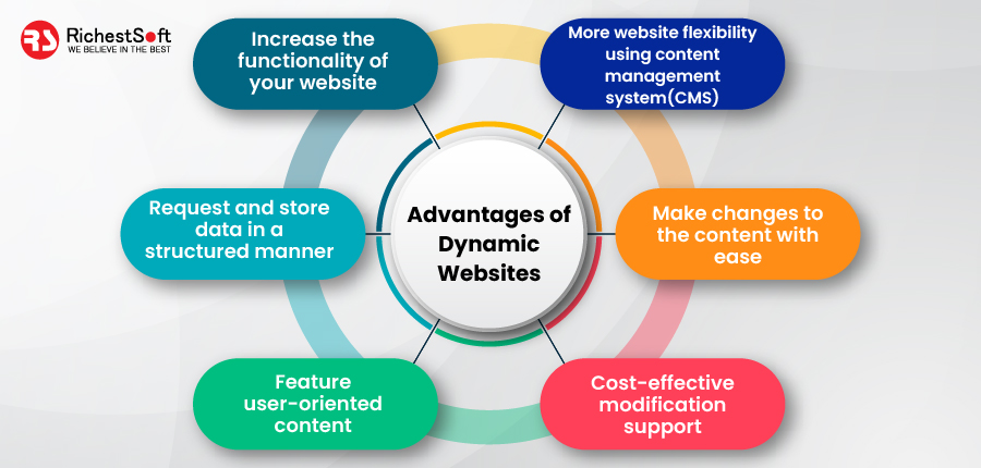 Advantages of dynamic Websites