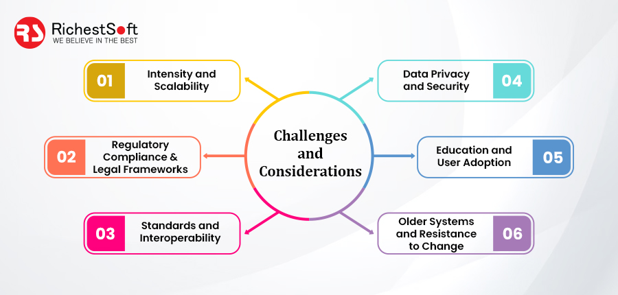 Challenges and Considerations of Blockchain in Banking, Financial Services and FinTech