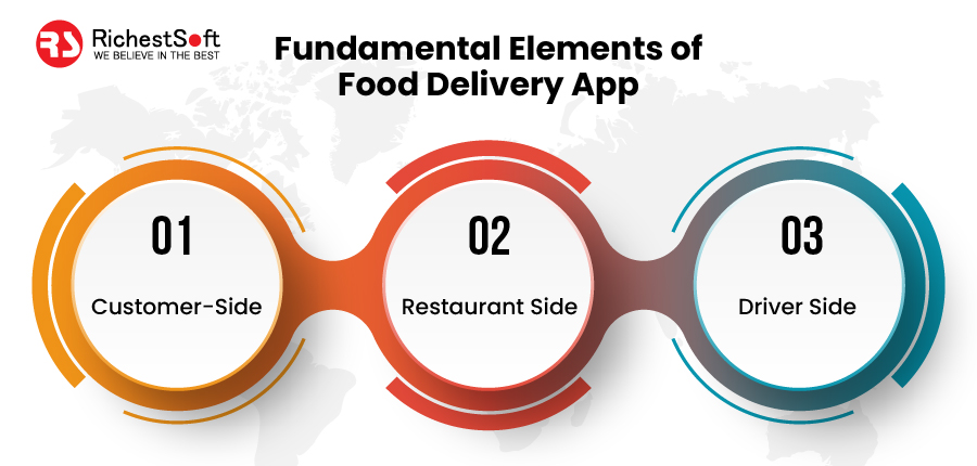 fundamental elements of food delivery app