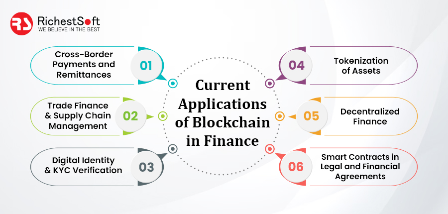 Current Applications of Blockchain in Finance