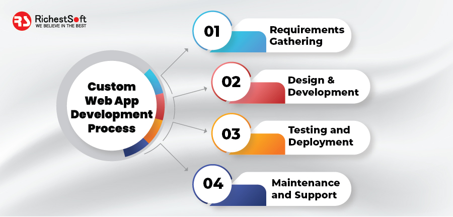 The Process of Developing a Custom Web App