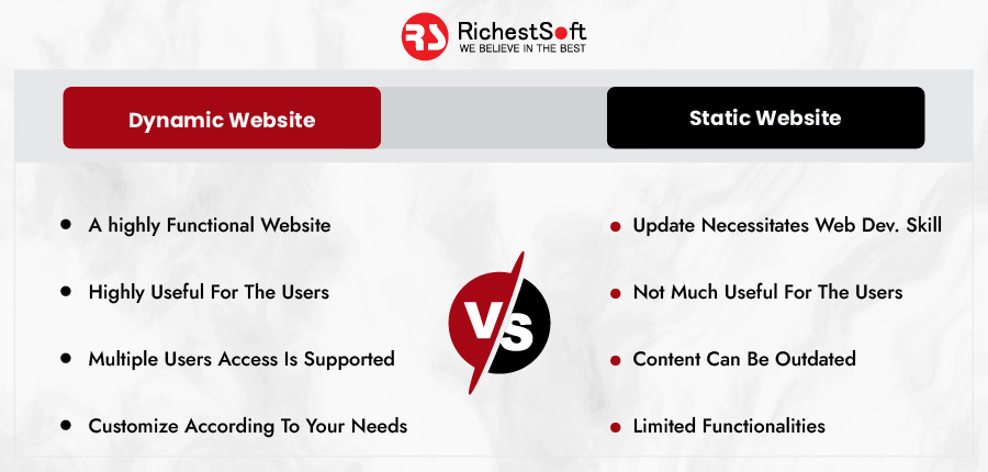 Dynamic Website vs Static Website