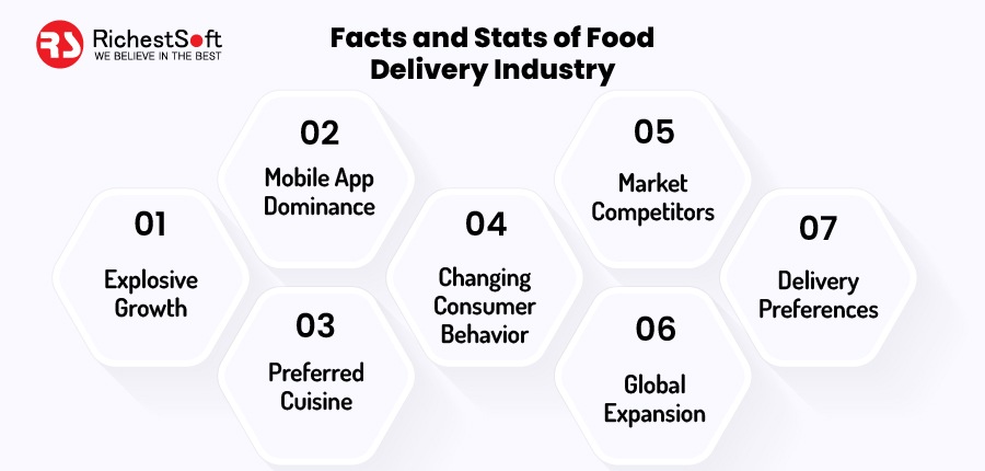 facts and stats of food delivery app industry