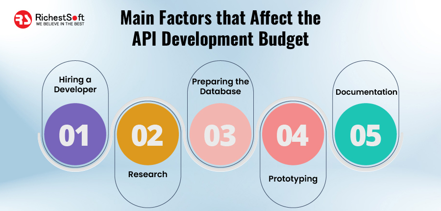 main factor that affect the API development budget