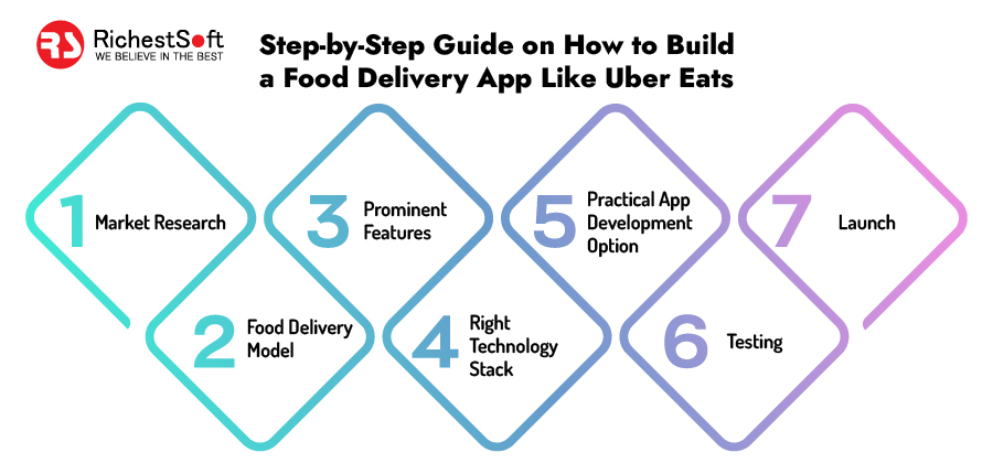 step-by-step guide on how to build a food delivery app