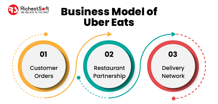 business model of uber eats