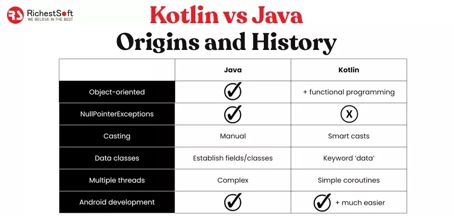 Origins and history of Kotlin vs Java