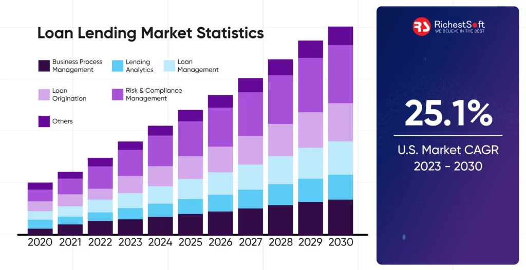 Loan Lending Market Statistics