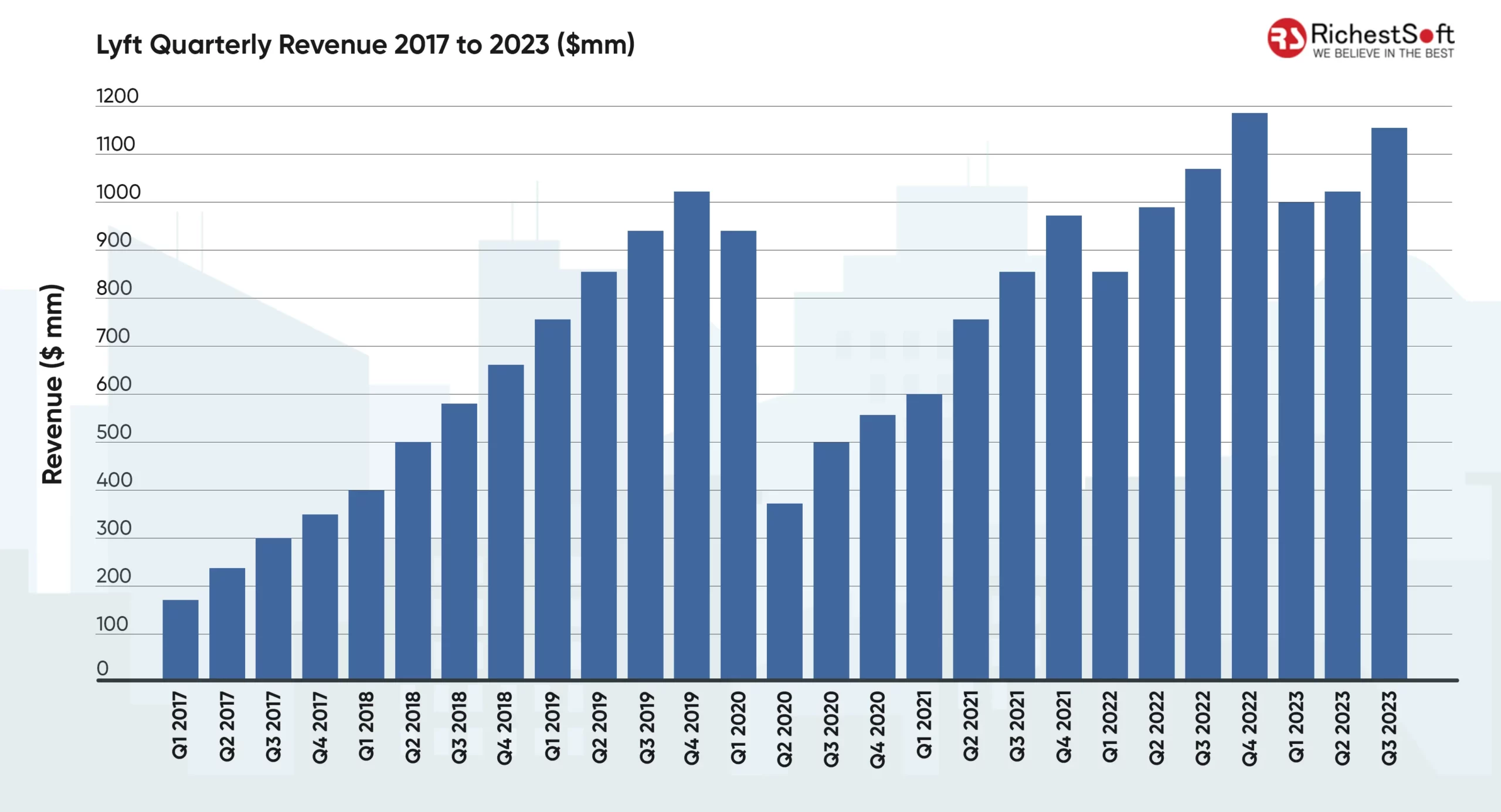 Lyft Quarterly Revenue 2017 to 2023 ($mm)