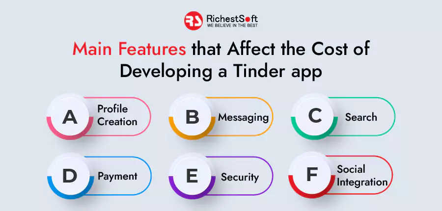 Features that affect the cost of developing a tinder app