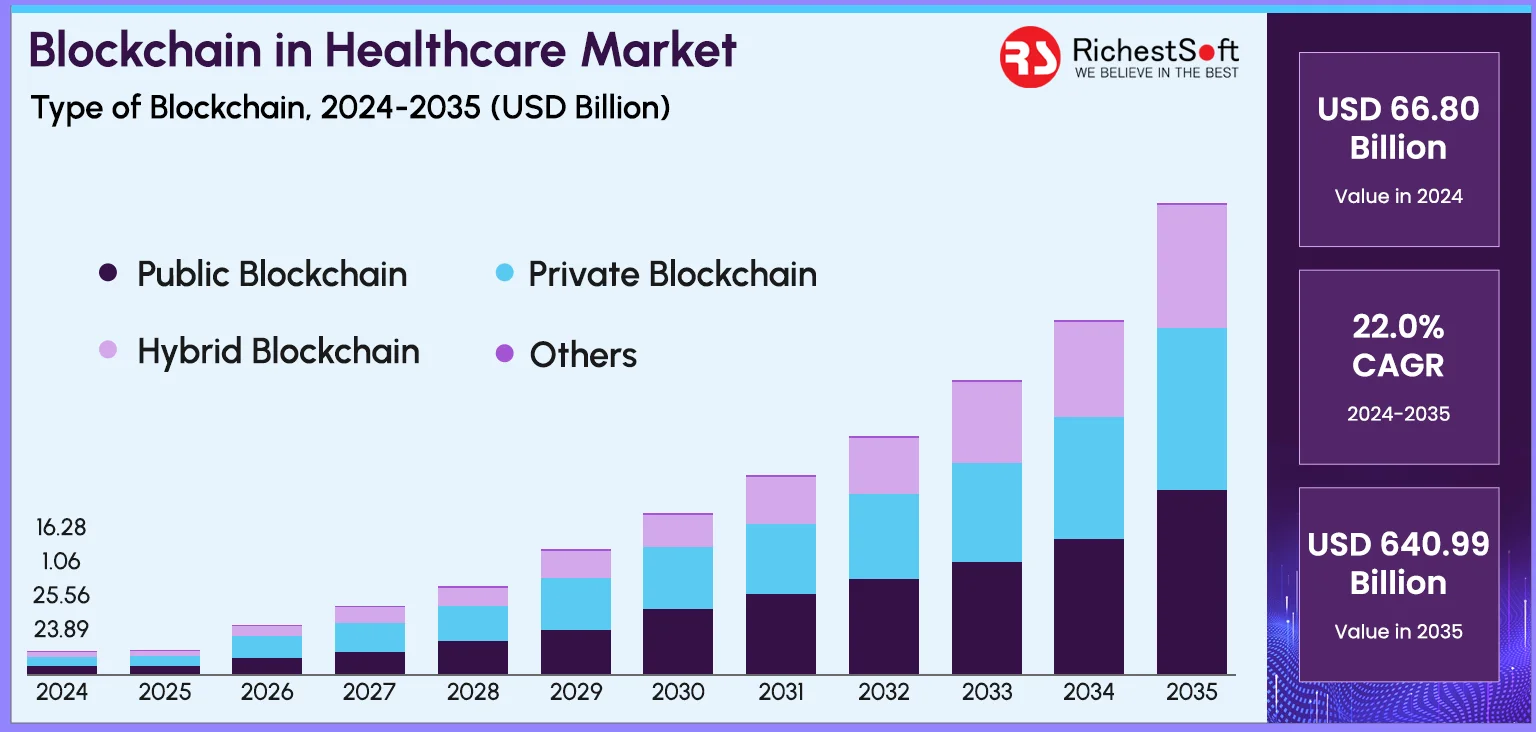 Market Analysis: Blockchain in Healthcare