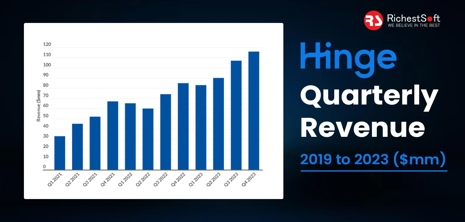 Marketing Statistics of Hinge_