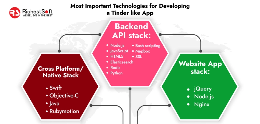  Most important technologies for developing a Tinder like app