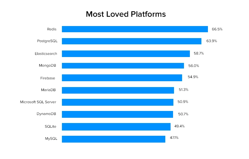 Most-loved-platforms