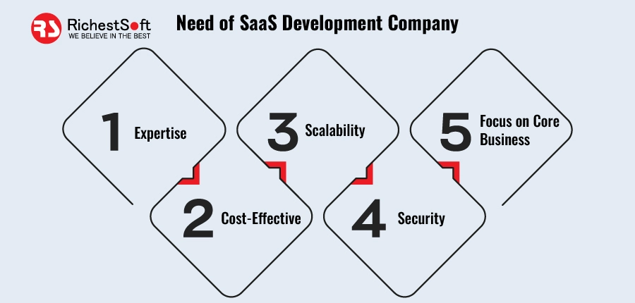 Need of SaaS Development Company