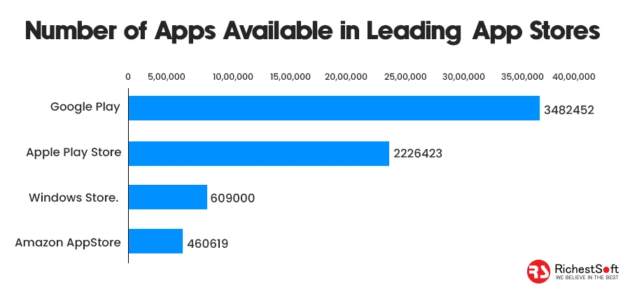 Number of apps availbale in app store stats