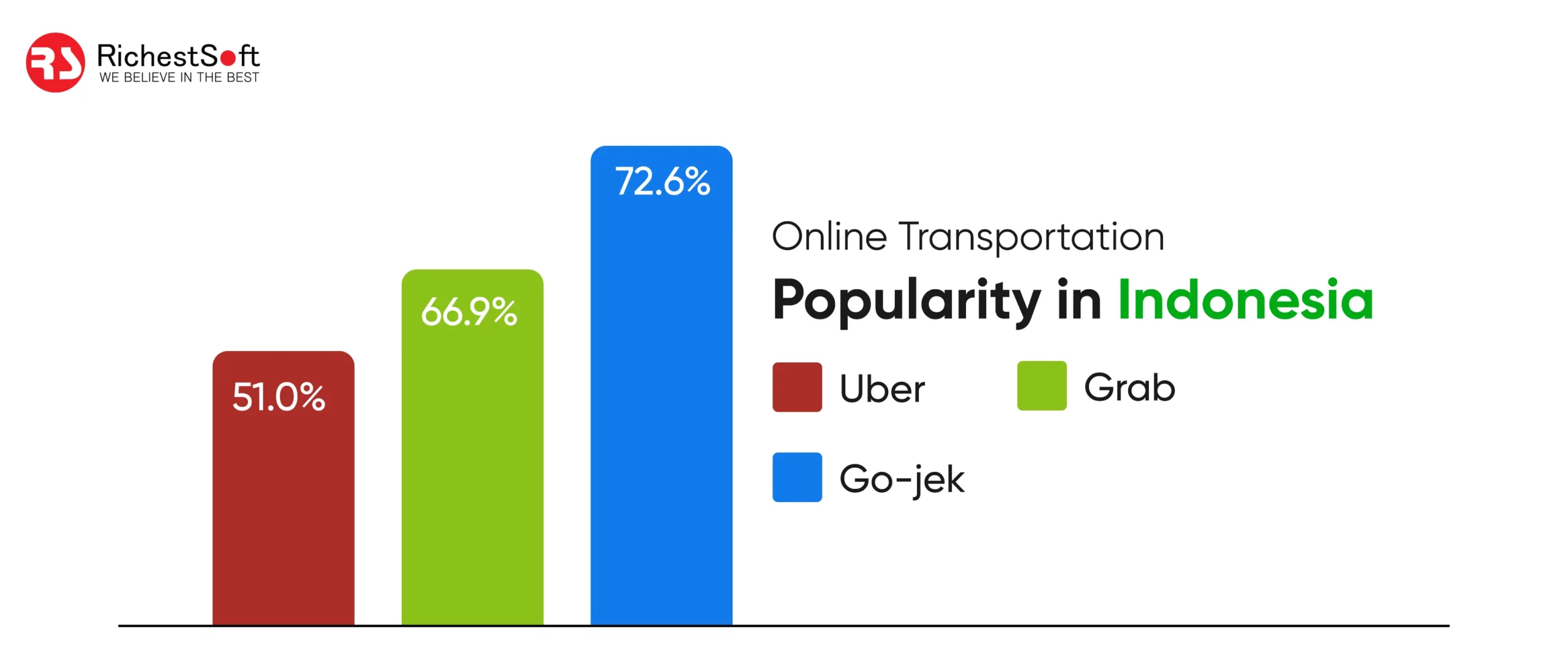 Online Transportation Popularity in Indonesia