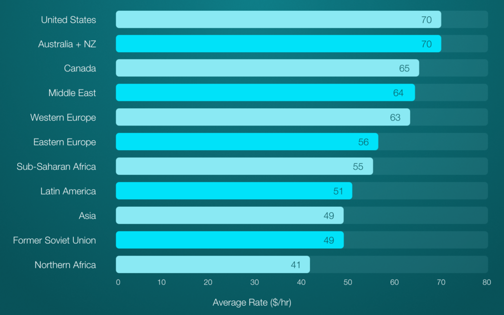 Average hourly rate of IOS app developer