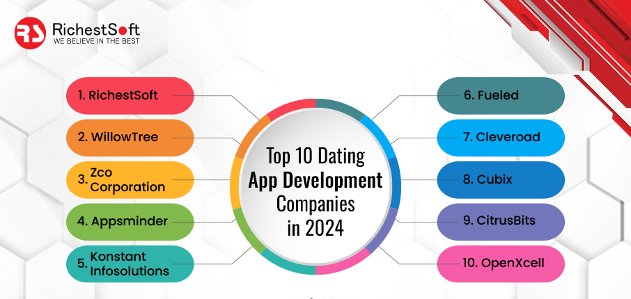 Top 10 Dating App Development Companies in 2024