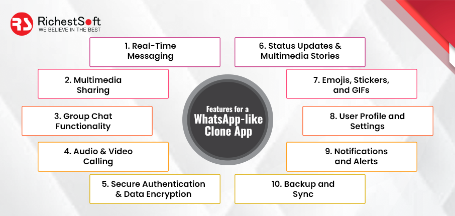 Features for a WhatsApp-like Clone App