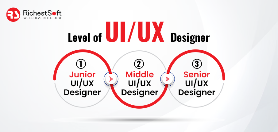 Level-of-UIUX-Designer