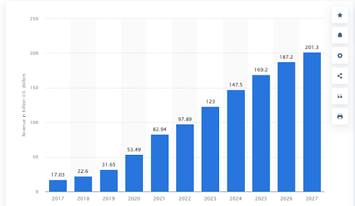 Revenue Of The Quick Commerce Market Worldwide From 2017 To 2027