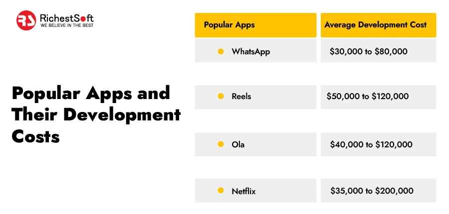 Popular Apps and Their Development Costs