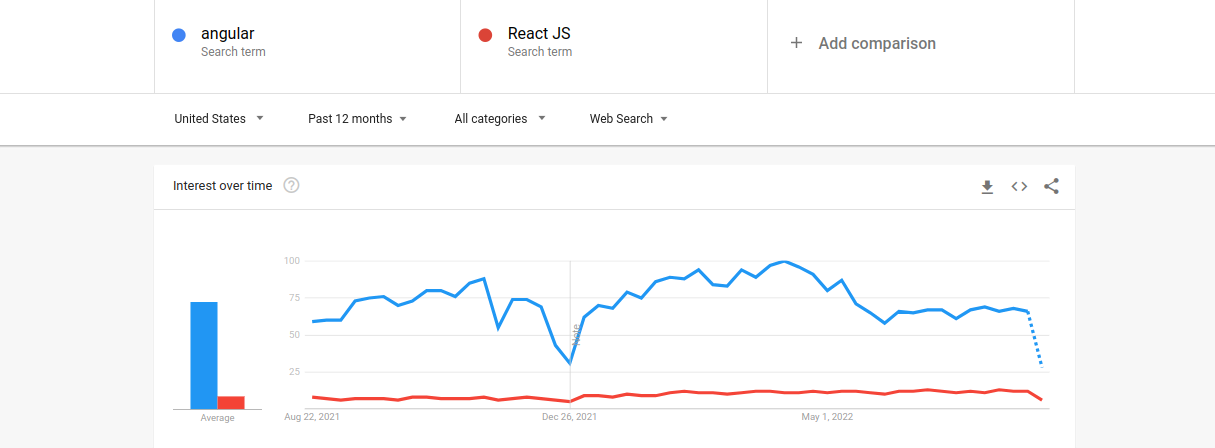 popularity growth angular vs react