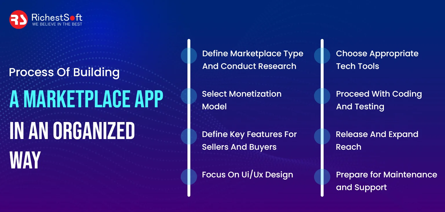 Process Of Building A Marketplace App In An Organized Way